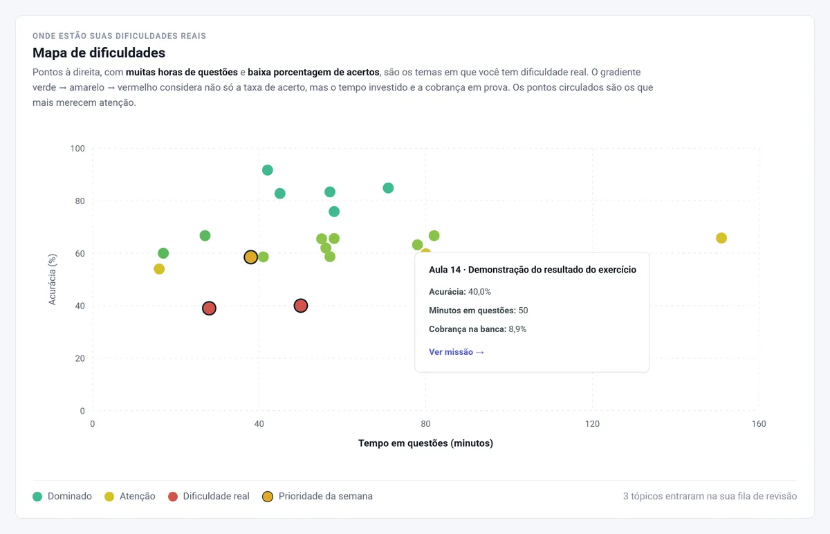 Mapa de dificuldades por tempo e acurácia