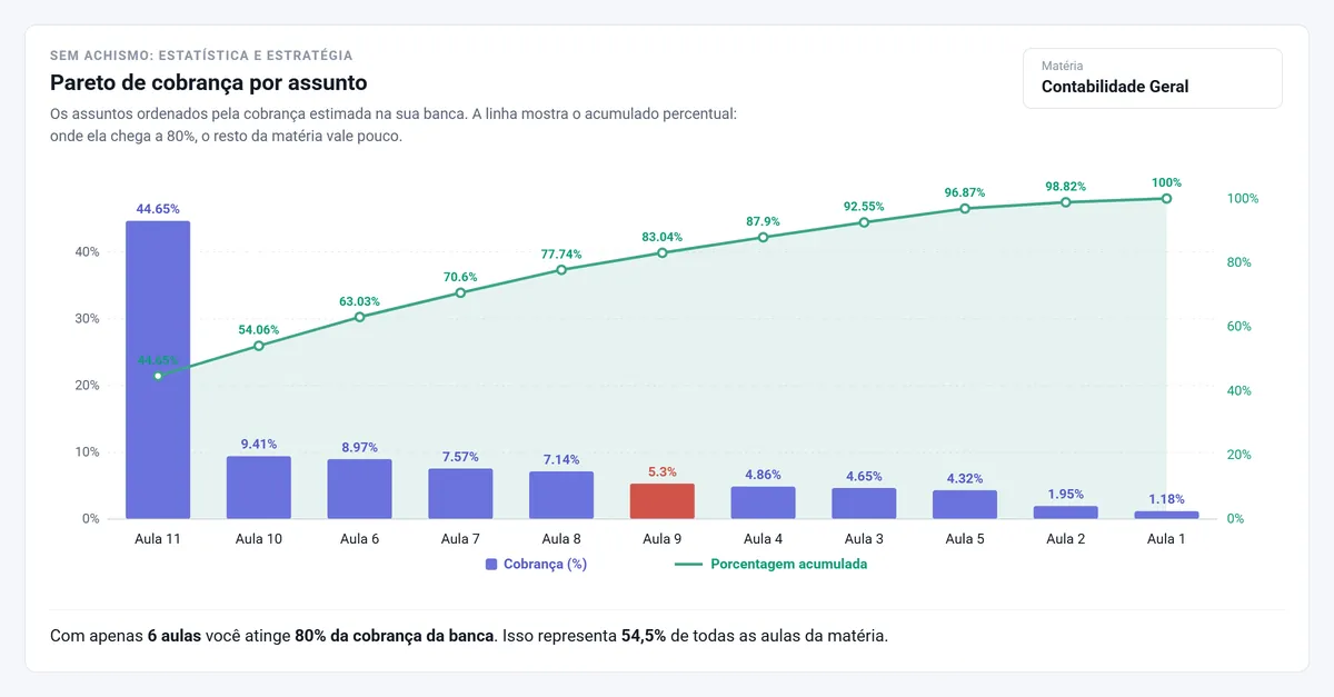 Gráfico de Pareto de cobrança por assunto
