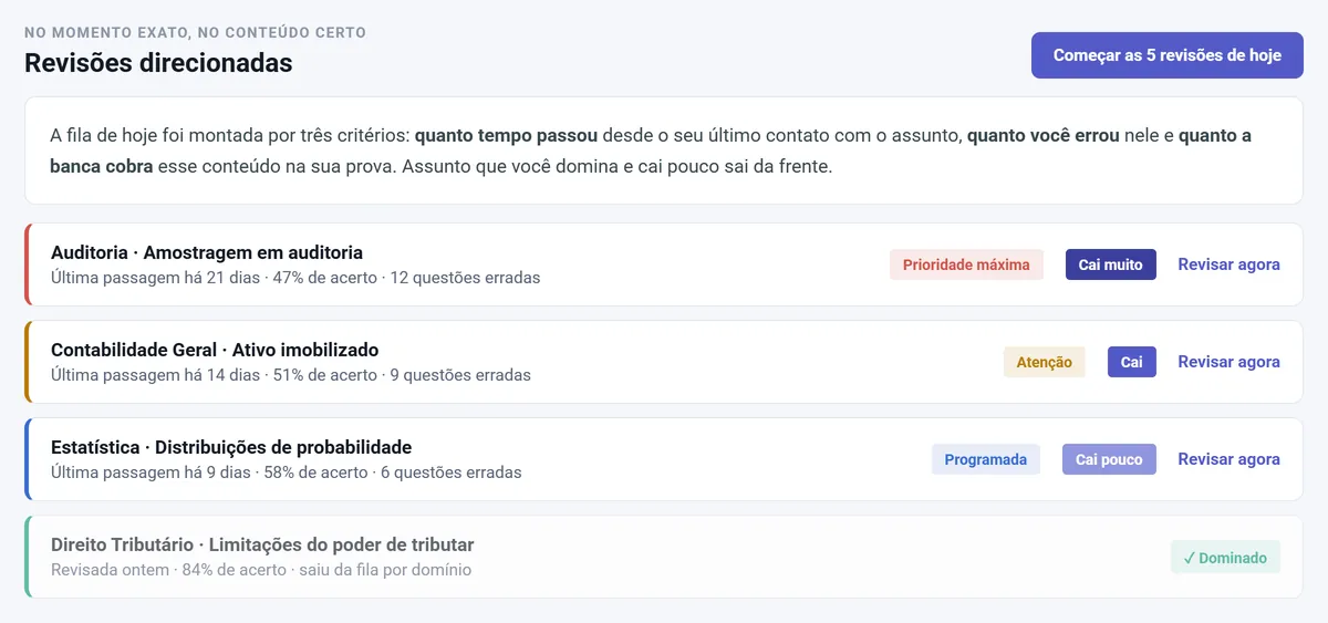 Fila de revisões direcionadas